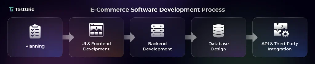 Ecommerce Software Development Process