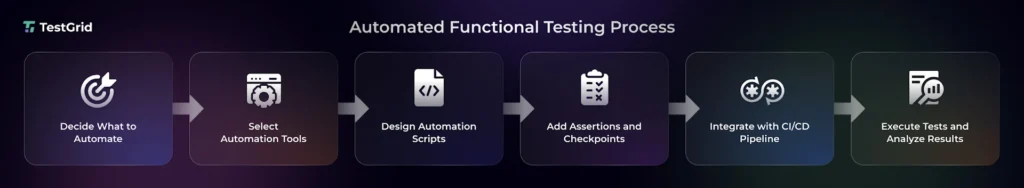 Automated Functional Testing Process