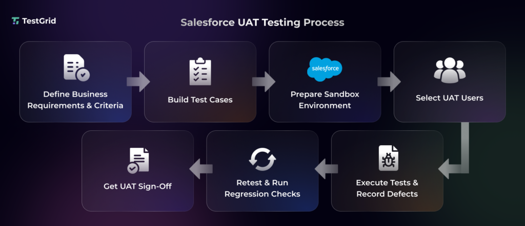 Salesforce UAT Testing: Complete Guide with Examples and Best Practices 4 Salesforce UAT Testing Workflow process