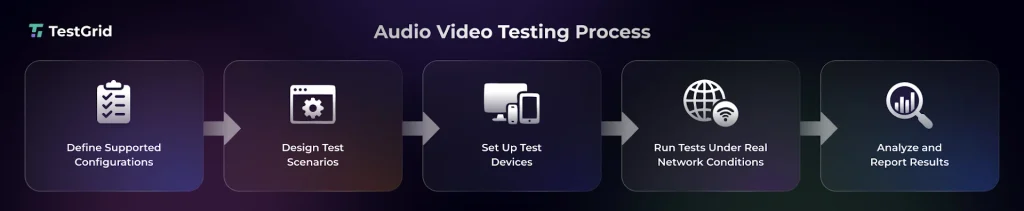 How to Test Audio and Video on Real Devices 5 Audio Video Testing Process