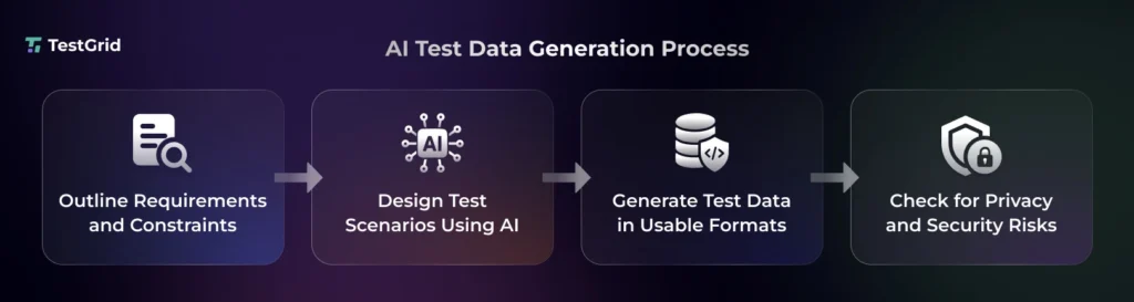 Test Data Generation: How to Generate Realistic, Safe Test Data Using AI 3 Generate Test Data Using AI