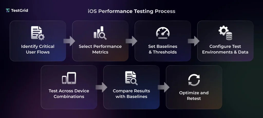 iOS Performance Testing: Metrics, Tools, and Best Practices 4 ios performance testing process